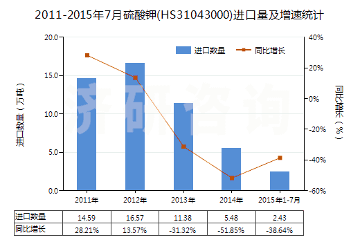 2011-2015年7月硫酸鉀(HS31043000)進(jìn)口量及增速統(tǒng)計(jì)